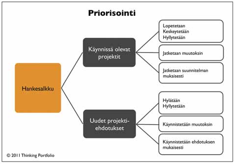 daan hyötyjä ja ohjausta, joita ei saataisi, jos projekteja johdettaisiin erikseen.