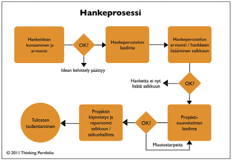 Yksi hankesalkun menestystekijöistä on mahdollisuus keskeyttää hankkeita, joiden jatkaminen ei enää olisi järkevää.