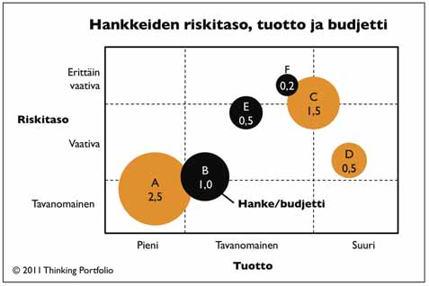 Hankeperustelun laatija esittää sen hankesalkusta päätöksiä tekevälle organisaatiolle, esimerkiksi johtoryhmälle tai hankesalkun johtoryhmälle.