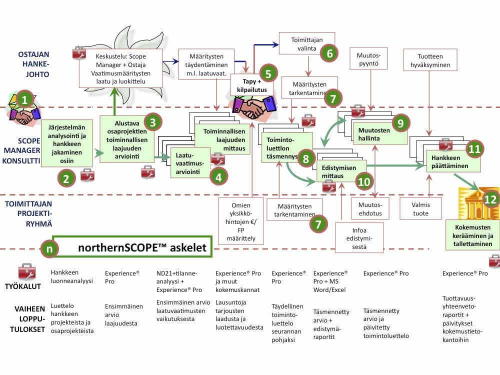 Kuva 2. northernscope -konseptin mukainen laajuuden hallinta tietojärjestelmähankinnassa.