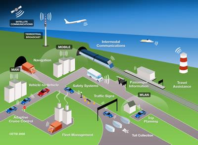 Intelligent Transportation 5 Lähde: ETSI =