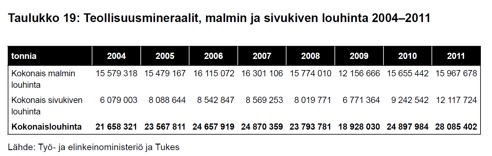 Kaivannaisjätteen muodostuminen ja määrät Kaivannaisjätettä muodostuu eniten teollisuusmineraalien ja metallimalmien louhinnassa ja