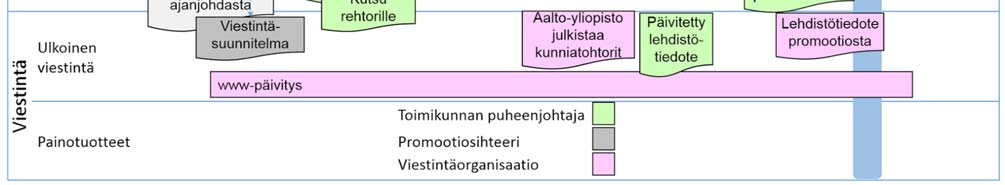 Viestintä ja tiedotusprosessi Promootion järjestäminen edellyttää toimikunnan sisäistä kommunikaatiota, Aalto yliopiston sisäistä viestintää, yhteydenpitoa eri osallistujaryhmien kanssa sekä ulkoista