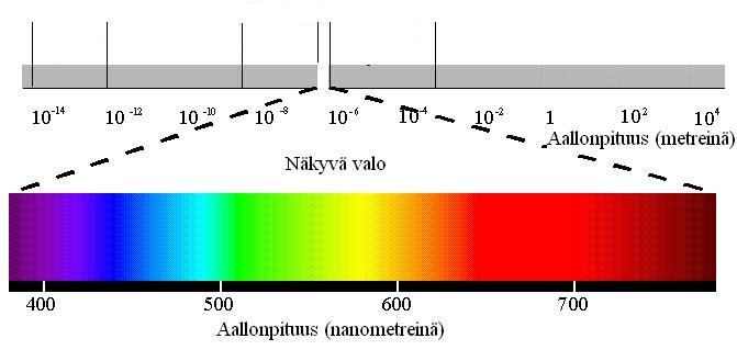 Sähkömagneettisen säteilyn lajeja: gammasäteily, röntgensäteily, ultraviolettisäteily, näkyvä valo, infrapunasäteily, radioaallot (täydennä kuvaan). Säteilyn energia pienenee aallonpituuden kasvaessa.