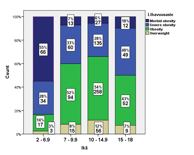 Eri ikäisten lihavuus - perheen merkitys - terveydenhuollon merkitys -