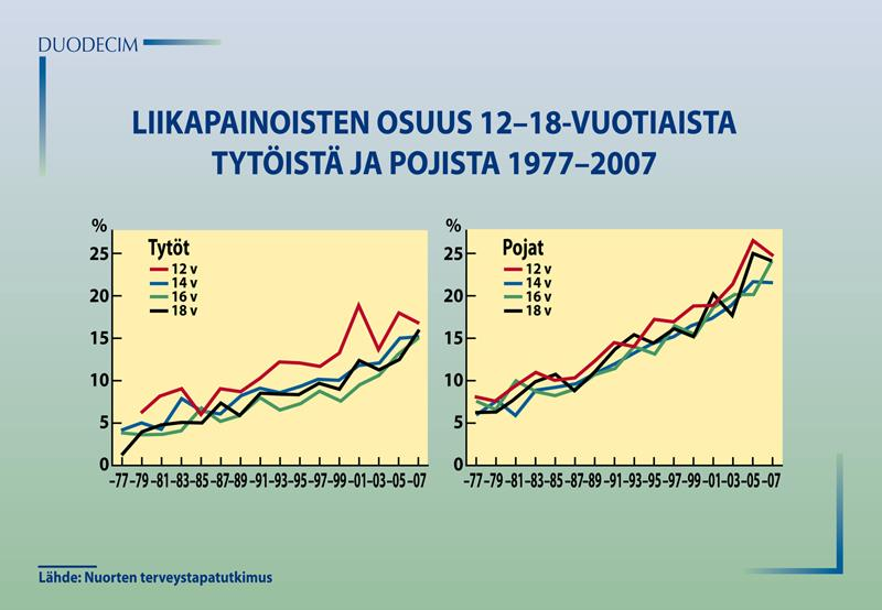 On pitänyt miettiä: mitä olisi hyvä tehdä toisin? Lasten lihavuusepidemia Suomessa - Miten tässä kävi näin? Lihomisen tunnistaminen on vaikeaa? Ei tohdita puuttua asiaan varhain?