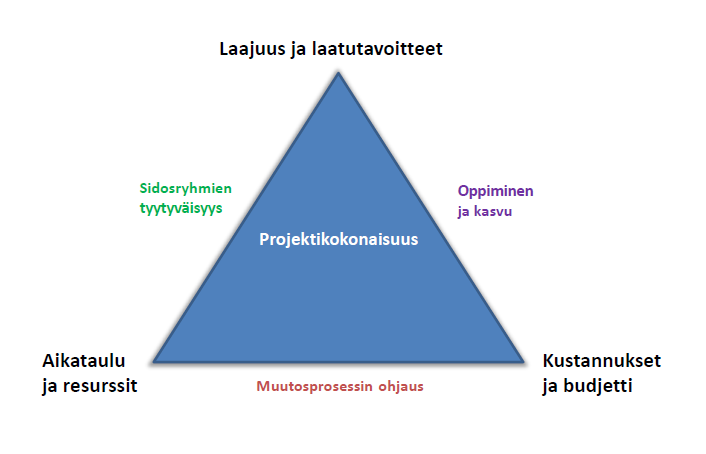 32 rajoituksia projektin aikataulun pituudelle ja budjetin suuruudelle. Projektien ohjauksessa on tärkeää aikataulussa pysyminen, resurssien käytön valvominen ja budjetin noudattaminen.