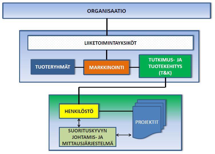 34 4 TUTKIMUS- JA TUOTEKEHITYSTOIMINNAN SUORITUSKYVYN JOHTAMINEN 4.