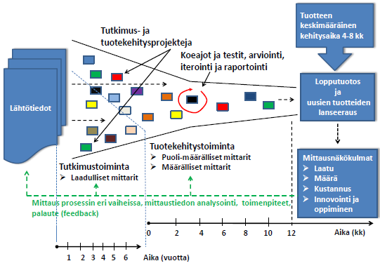 42 Mittausten laatuna ovat aikataulut ja kustannukset, joilla mitataan tehokkuutta ja läpäisyaikaa.