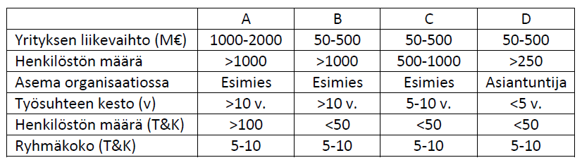 50 5.3 Tutkimuksen tulokset Tutkimuksen empiirisen aineiston tulokset esitetään tässä luvussa.