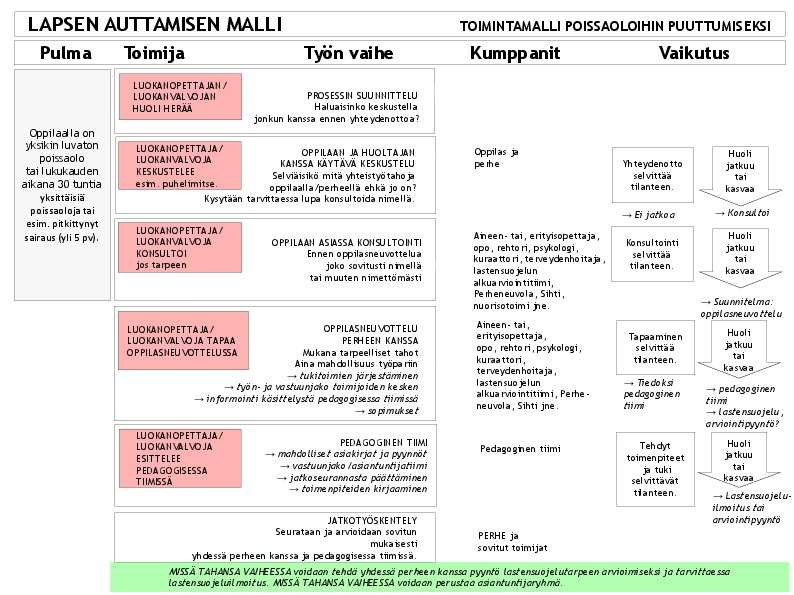 Luokanopettajat seuraavat ja merkitsevät luokassa oppilaskohtaisesti poissaoloja Wilmaoppilasrekisteriohjelmaan.