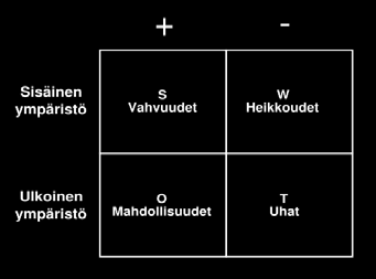 3. SWOT-analyysi SWOT-analyysissä kirjataan ylös analysoidun asian: sisäiset vahvuudet sisäiset heikkoudet ulkoiset mahdollisuudet ulkoiset uhat SWOT-nimi tulee osa-alueiden englanninkielisistä