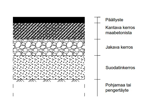 29 muuttuu merkittävästi. Kerroksen on oltava riittävän jäykkä, jotta päällysteen alapintaan muodostuvat vetojännitykset eivät muodostu liian suuriksi.