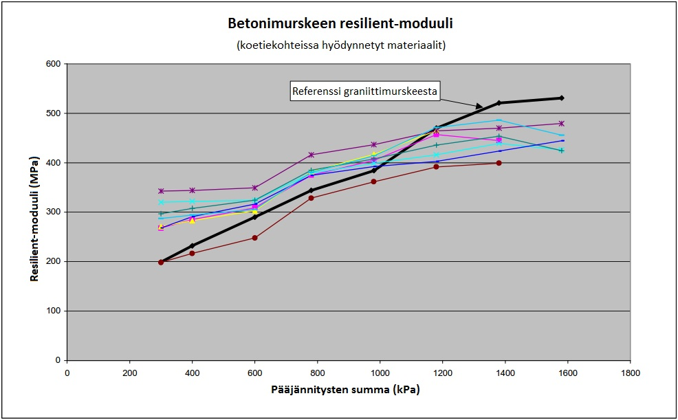 69 Hartlen et al. (1999) raportoivat betonimurskeen jäykkyysominaisuuksista koekohteista tehtyjen kenttämittausten ja laboratoriomittausten perusteella.