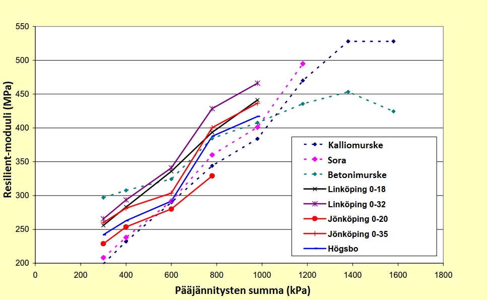 81 Kuva 48 Asfalttimurskeen ja referenssimateriaalien resilient-moduulit pääjännitysten summan funktiona (Jacobson 2002a, s. 29. Muokattu.