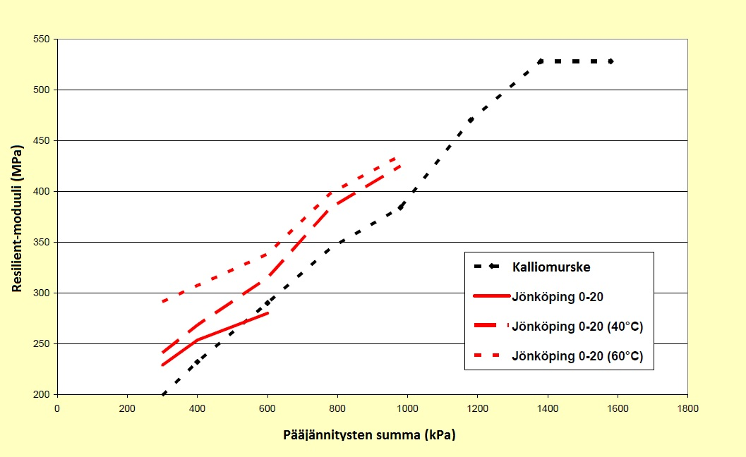 82 Kuva 49 Tiivistyslämpötilan vaikutus asfalttimurskeen resilient-moduuliin (Jacobson 2002a, s.36) Myös materiaalin vesipitoisuuden ja varastointiajan havaittiin vaikuttavan resilientmoduuliin.