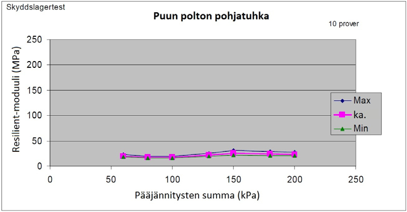 95 moduulin arvo on merkitty kuviin 52 ja 53 sinisellä, pienin arvo vihreällä ja tulosten keskiarvo punavioletilla. (Arvidsson & Loorents 2005, s.