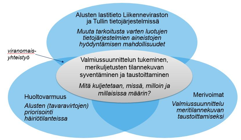 sia tuonnista, erityisesti energiantuotanto, maatalous ja terveydenhuolto (Yliskylä- Peuralahti et al. 2011). Merivoimat vastaavat Suomen merialueiden valvonnasta ja meriyhteyksien suojaamisesta.