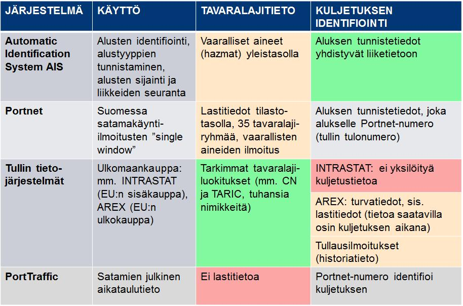 Taulukko 1. Tavaralajitiedot ja kuljetuksen identifiointi tietojärjestelmissä.