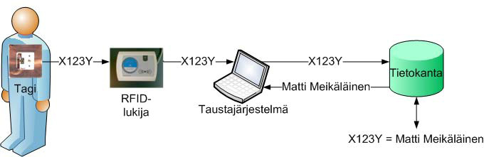 Yksi ratkaisu, liittyen RFID:n tietoturvaan, on käyttää yksilöivää tunnistetta RFID tagissa.