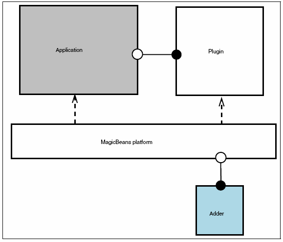22 KUVA 9. MagicBeans-pohjaisen sovelluksen yleinen rakenne. Chatley ym. (2004, 3) MagicBeans-arkkitehtuuri osaa myös poistaa plugineja.