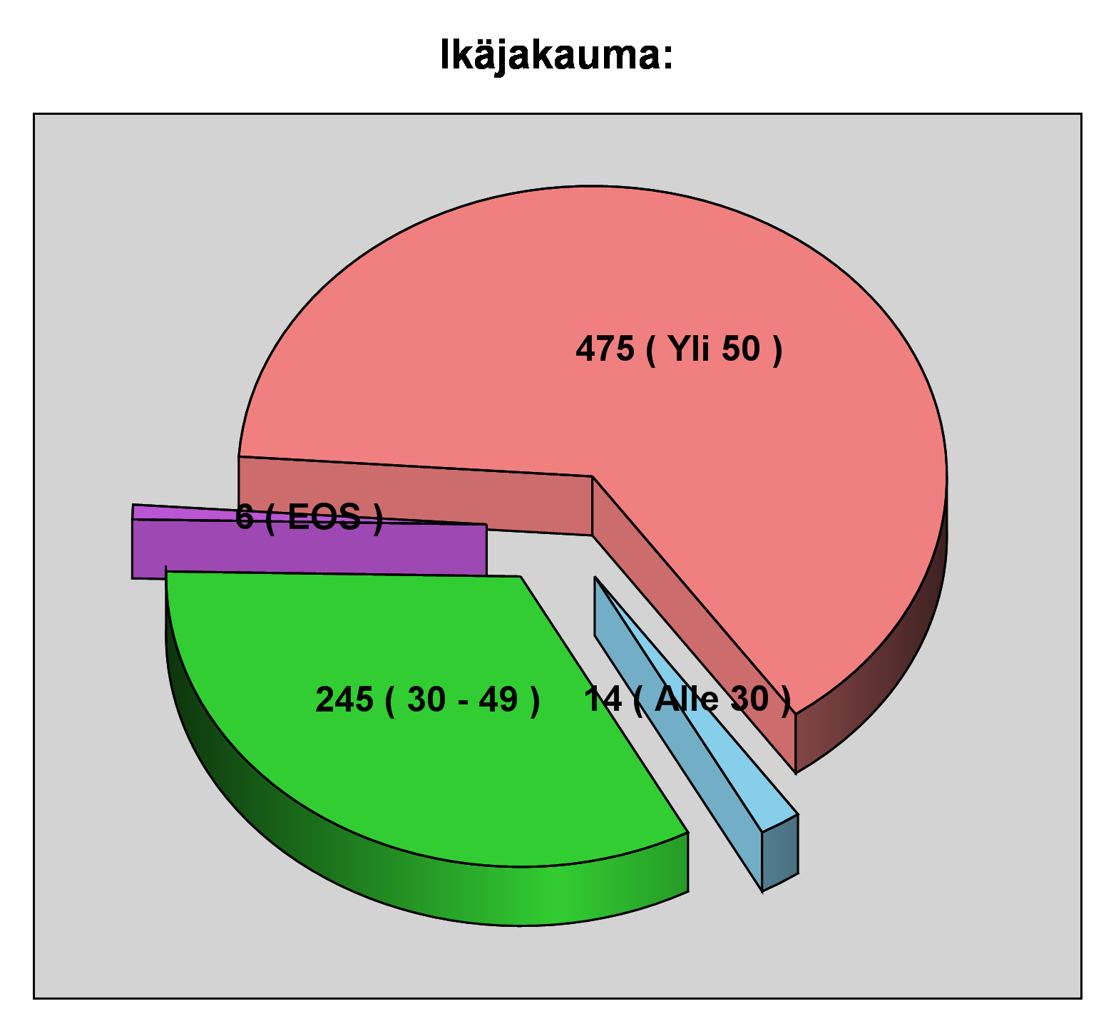 3. Ikä Määrä % EOS 6 0.