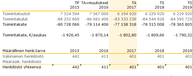 Terveyspalvelut Muutokset vuonna 2017 ja niiden vaikutus menoihin/tuloihin Menot Muutos - henkilöstövähennys 12 vakanssia pitkäaikaislaitospaikkojen vähennyksen seurauksena - Uuden Rajamäen