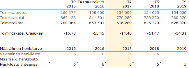 Liikuntapalvelut Muutokset vuonna 2017 ja niiden vaikutus menoihin/tuloihin Menot Tulot Muutos Ei tiedossa olevia muutoksia Ei tiedossa olevia muutoksia euroa Toiminnan kuvaus ja toimintaympäristön