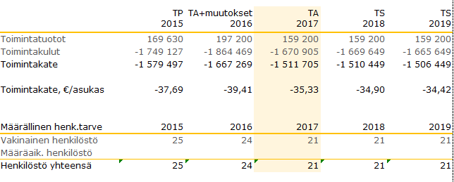 Hallinto- ja talouspalvelut Muutokset vuonna 2017 ja niiden vaikutus menoihin/tuloihin Menot Muutos - henkilöstökuluvähennys: tekstinkäsittelijöiden (3 henkilöä) siirtyminen HUS-servis liikelaitoksen