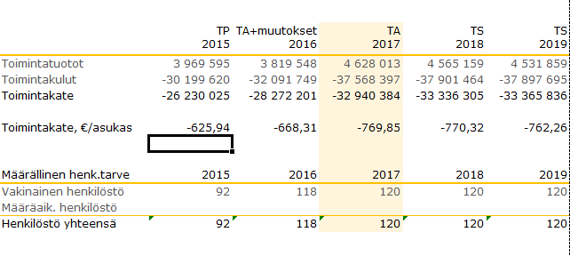 Perhe- ja sosiaalipalvelut Muutokset vuonna2017 ja niiden vaikutus menoihin/tuloihin Menot Muutos vanhusten asumispalvelupaikkojen oston lisääntyminen Perustoimeentulotuen kuntaosuus sisällytetään