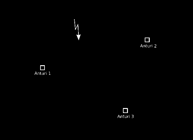 Salamoiden paikantaminen Salama lähettää iskiessään useita eri signaaleja (esim.