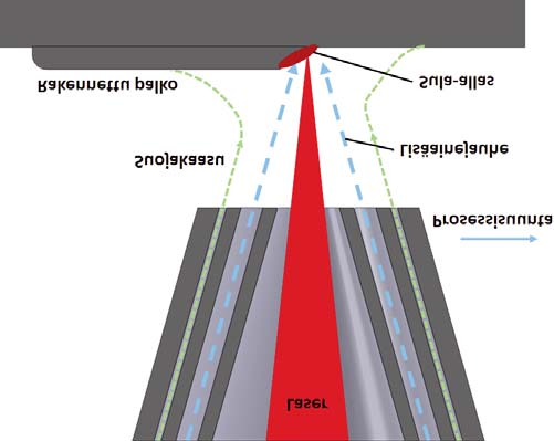 2.5 Kerroslaminointi (Sheet Lamination) Kerroslaminoinnissa kappaleet rakennetaan latomalla levyjä toistensa päälle ja laminoimalla toisiinsa kiinni.