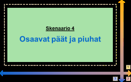 21 Skenaario 4 Tiivistelmä ja juonenkuvaus vuoteen 2030 Osaavat päät ja piuhat Osaavat päät ja piuhat Julkishallinto ei kyennyt lunastamaan paikkaansa globaaliongelmien ratkaisijana 2000-luvulla.