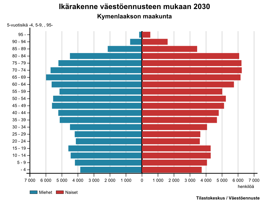 8 Ikärakenne Väestö ikääntyy ja työikäiset vähenevät samalla kun rakenteellinen työttömyys on suhteellisen korkealla tasolla. Ikäluokkien pienentyessä työllisyysastetta on pyrittävä nostamaan.