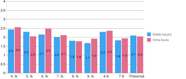 Page 4 of 7 Opettajan suhtautuminen ja kiusaamisenvastainen työ 2014 Oppilaiden käsitys oman opettajan suhtautumisesta kiusaamiseen (mitä suurempi luku, sitä enemmän kiusaamisenvastaiseksi opettaja