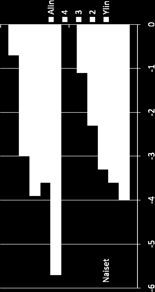 Perusterveydenhuollon keinoin (ehkäisy, varhainen toteaminen ja hoito) estettävissä olevan kuolleisuuden keskimääräinen vuotuinen muutos (%)