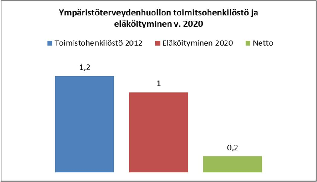 Nykytilan kuvaus ja keskeiset havainnot Rakennusvalvonta Selvitysalueen kuntien rakennusvalvonnan yhteenlasketut menot olivat vuonna 2012 1 616 318 ja tulot 1 169 995.