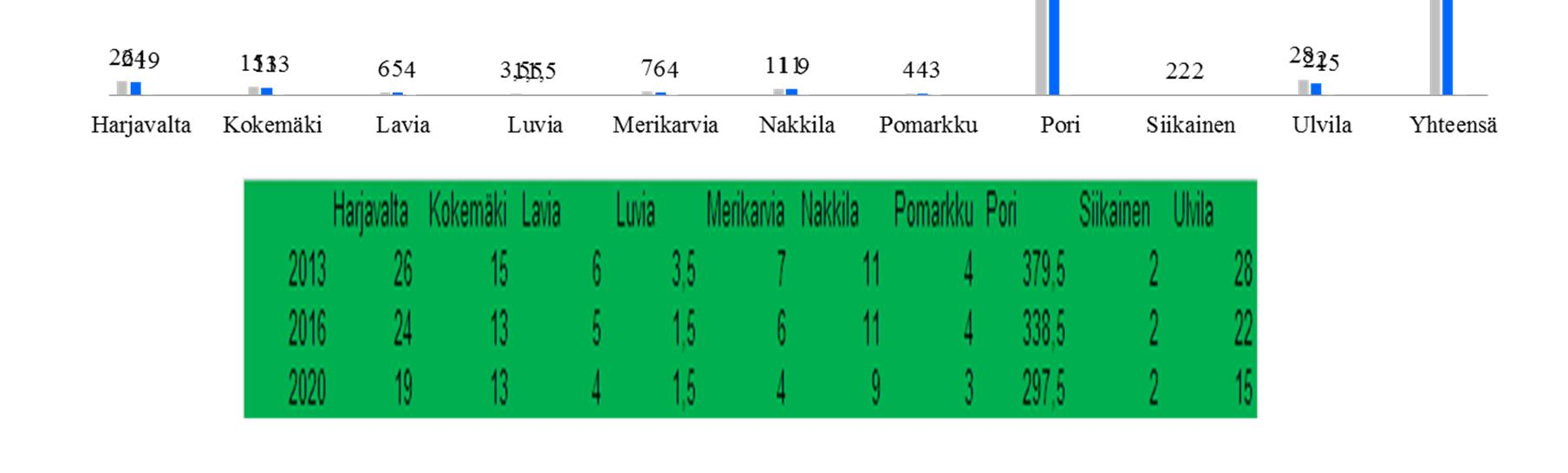 Nykytilan kuvaus ja keskeiset havainnot Tekninen sektori 2013 TPK:n osuus henkilöstöstä on 82,5%. 2016 79%.