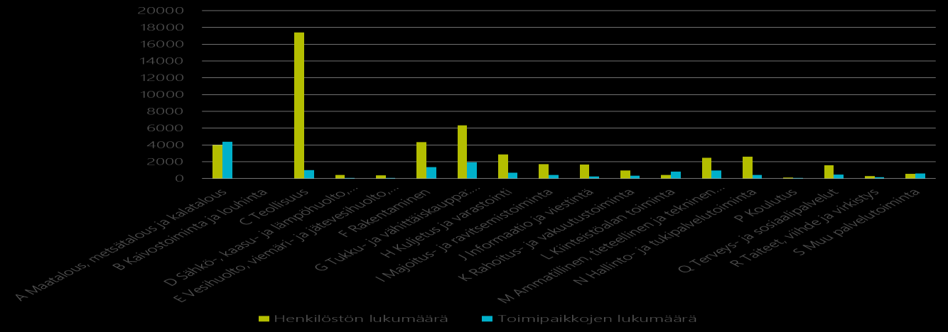 14: Työlliset toimialoittain Pohjanmaa vs. koko maa (%). Kuva 1.