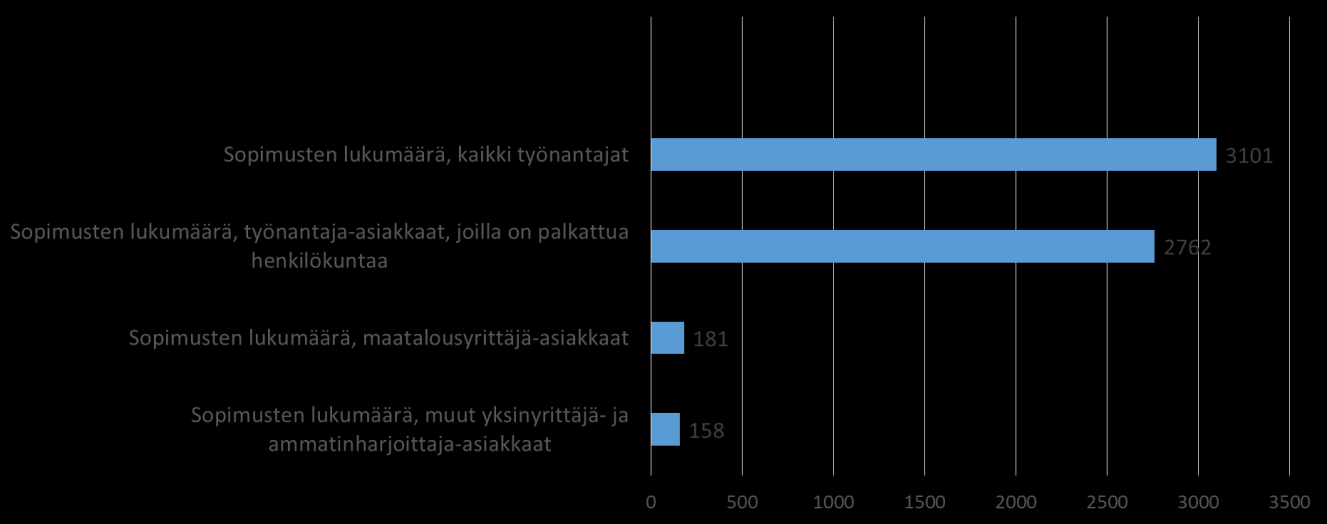 2. Työterveyshuollon asiakaskunta Työterveyshuoltoa koskevat tiedot pohjautuvat Työterveyshuolto Suomessa 2015 tutkimukseen. Pohjanmaan maakunnassa 2762 työnantajalla oli työterveyshuoltosopimus.