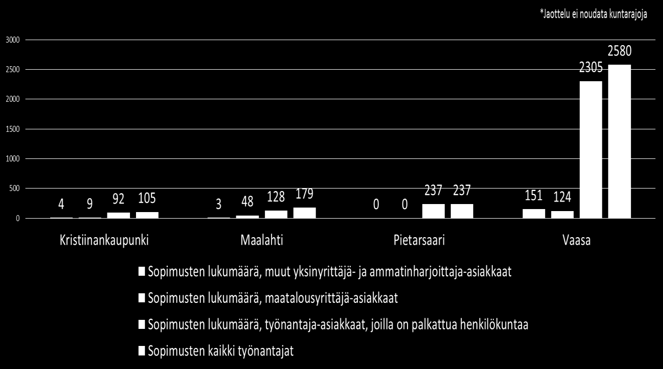 Kuva 23: Työntekijät, joilla työterveyshuolto sisältää sairaanhoidon, tuottajaryhmittäin, Pohjanmaa vs. Koko maa 2.2. Työterveyshuoltosopimukset ja henkilöasiakkaat alueittain Alueellinen palveluiden tarpeen arviointi on työterveyshuollon järjestämisen kannalta yksi olennainen tekijä.