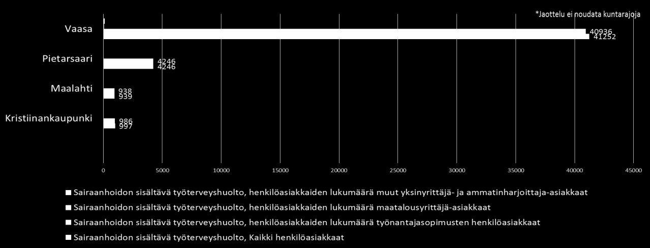 Kuva 24: Työnantajien työterveyshuoltosopimukset alueittain* ja työnantajatyypeittäin.