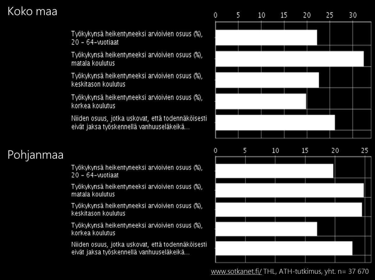 Kuva 30: Ammattitautien tautiryhmät sairauksittain ja maakunnittain, TTL 20