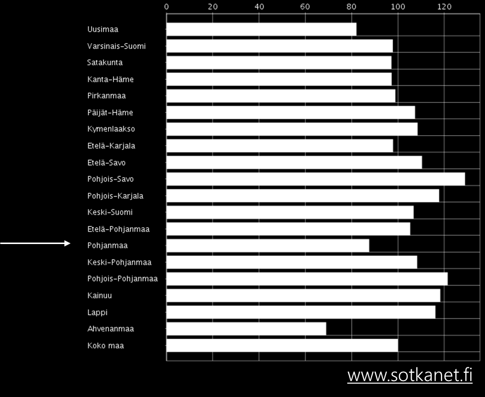 Kuva 35: THL:n sairastavuusindeksi, ikävakioitu, 2013 THL:n sairastuvuusindeksi Indeksi kuvaa kuntien ja alueiden väestön sairastavuutta suhteessa koko maan tasoon.