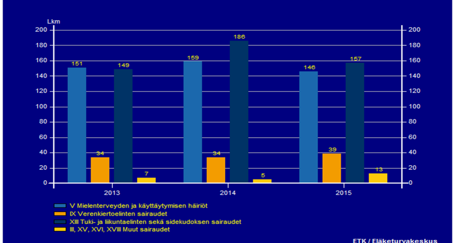 4.5Työkyvyttömyyseläkkeiden trendit Työkyvyttömyyseläkkeelle siirtyneiden määrät ovat viime vuosina olleet laskussa (ylempi kuva).