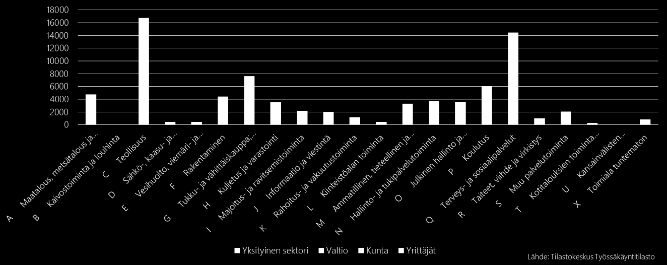 Pohjanmaan maakunnassa toimi vuonna 2015 yhteensä 4385 työnantajaa. Heillä on työterveyshuoltoa koskeva järjestämisvelvollisuus työntekijöilleen. Kuva 12: Työnantajien lukumäärä maakunnissa 2015. 1.2 Mikä Pohjanmaan maakunnassa työllistää?