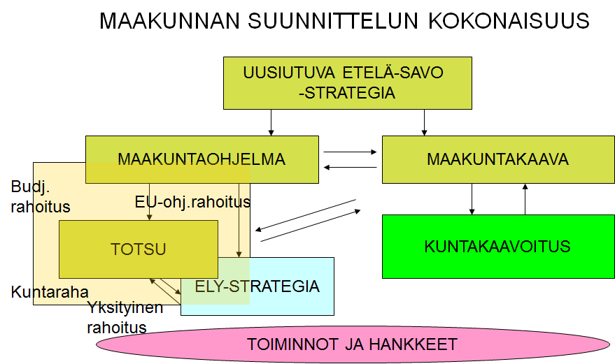 Alla olevasta kuviosta käy hyvin selville ne suunnitelmat ja tavoitteet, joita tarkastuslautakunta vertaa tilinpäätöksessä ja toimintakertomuksessa annettuun selvitykseen toiminnallisten ja