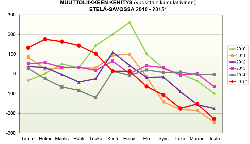 edelleen. Tilastokeskuksen väestönmuutosten ennakkotietojen mukaan tammi-joulukuun 2015 väestön kokonaismuutos oli Etelä-Savossa yhteensä 1 270 henkilön verran miinuksella.