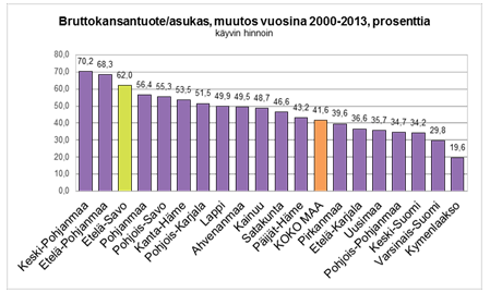 Aluetalous Vuonna 2015 Etelä-Savon kuntien talous heikkeni huomattavasti edellisestä vuodesta. Etelä- Savon kuntien verotulot kasvoivat samalla vauhdilla kuin maassa keskimäärin.