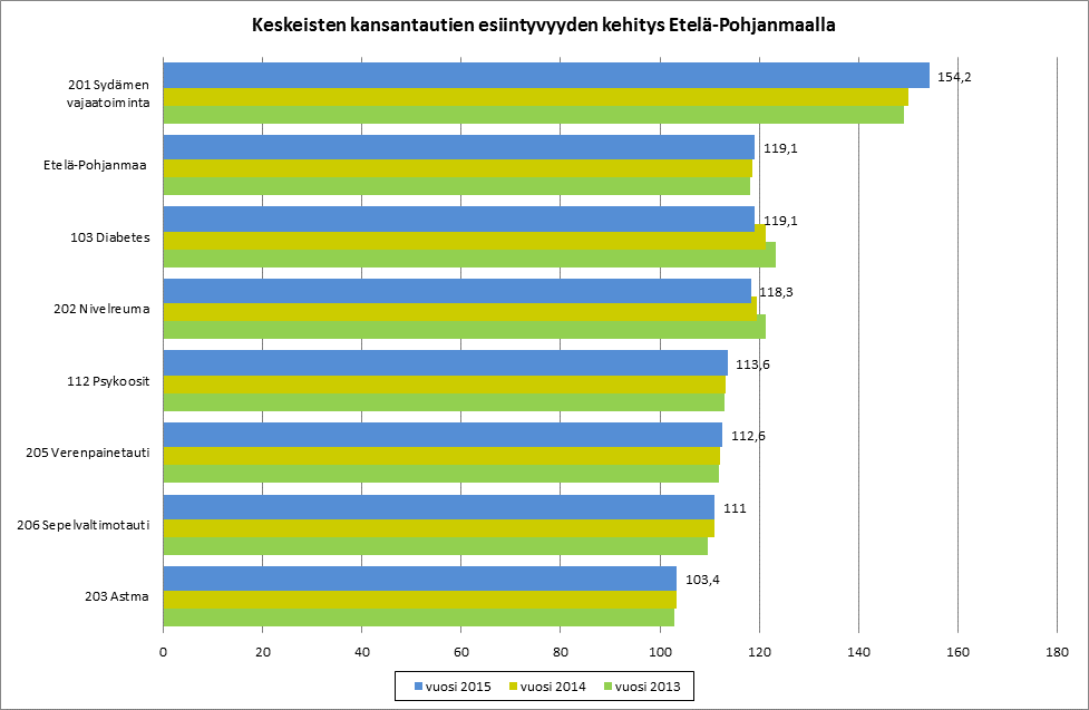 Sairastavuustilastoja Etelä-Pohjanmaan sairaanhoitopiirin alueelta 25.10.